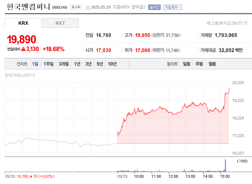 한국앤컴퍼니 29일 주가 추이. / 사진=네이버페이증권 캡처