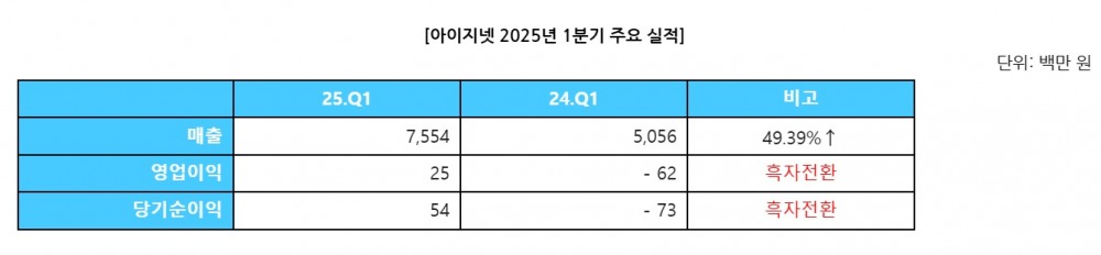 자료 = 아이지넷