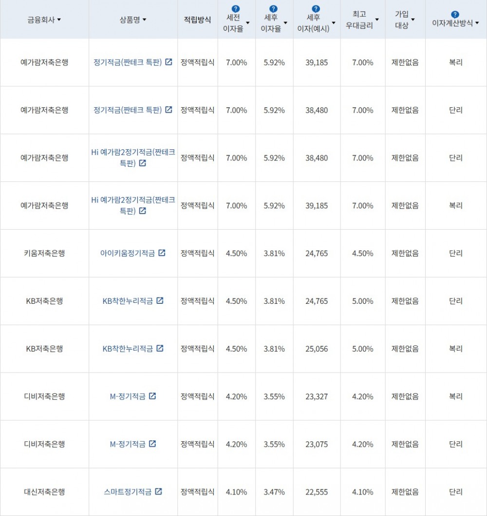 자료 = 금융감독원(10만원씩 12개월 적립 시)