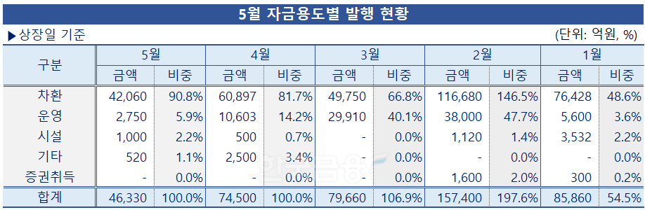 그래프 & 표 = 한국금융신문 / 데이터 출처 = 금융감독원 전자공시
