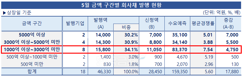 그래프 & 표 = 한국금융신문 / 데이터 출처 = 금융감독원 전자공시