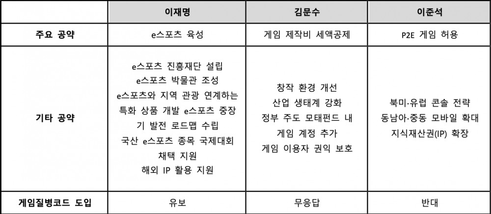 이재명 더불어민주당 후보, 김문수 국민의힘 후보, 이준석 개혁신당 후보 공약 비교 표. / 사진=각 당 대선 캠프