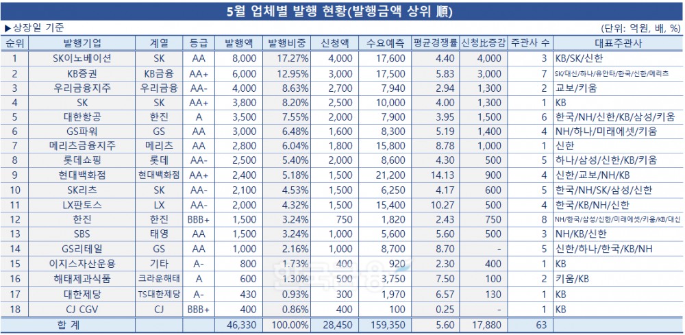 그래프 & 표 = 한국금융신문 / 데이터 출처 = 금융감독원 전자공시