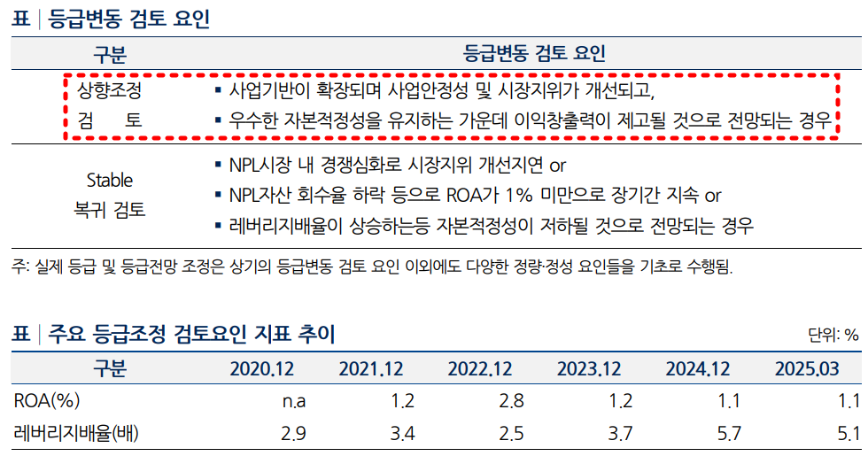 키움F&I 신용등급 변동 기준./출처=나이스신용평가
