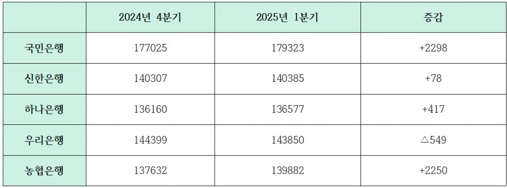 5대 은행 가계대출 증감 추이 (단위: 십억원)