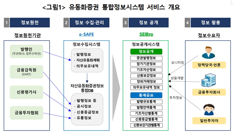 유동화증권 통합정보시스템 / 제공= 한국예탁결제원