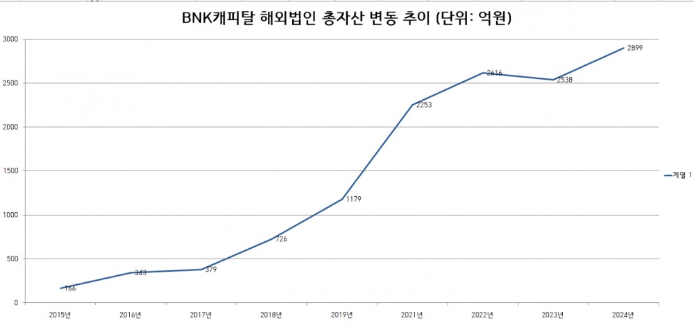 BNK캐피탈 해외법인 총자산 변동 추이 (단위: 억원)