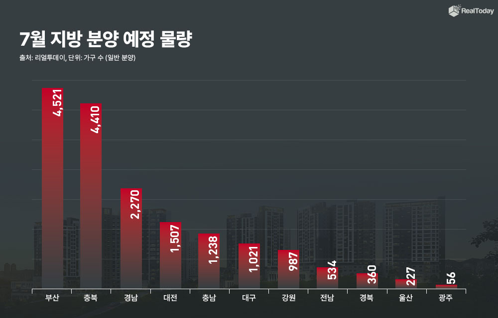 7월 지방 분양 예정 물량. /사진제공=리얼투데이