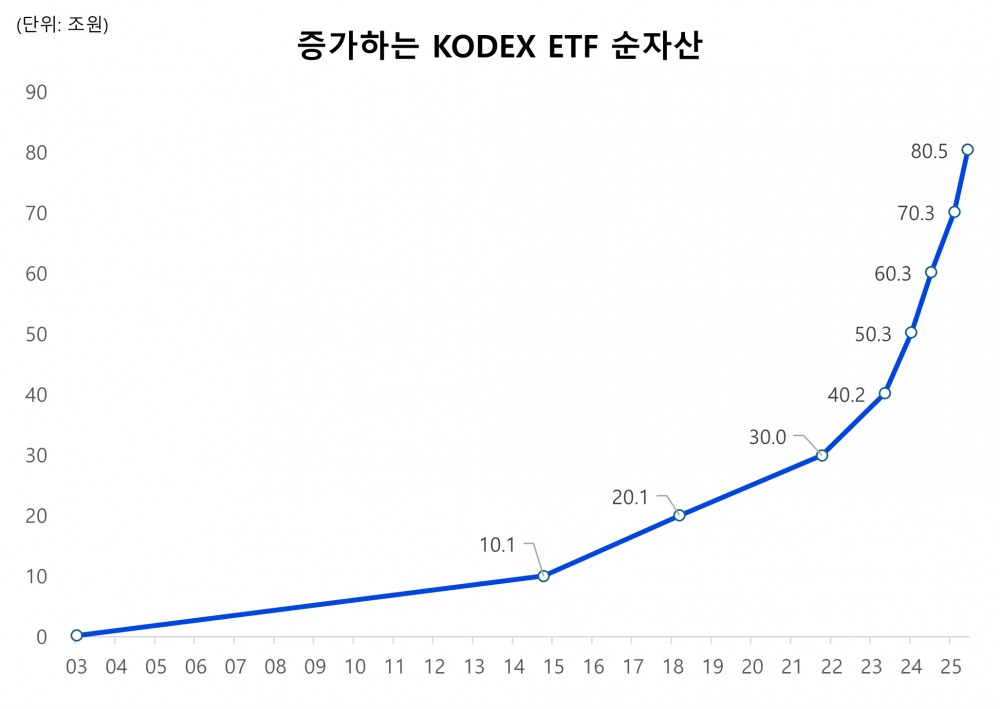 삼성자산운용 증가하는 KODEX ETF 순자산./ 사진 = 삼성자산운용