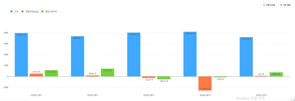 엔씨소프트 최근 1년간 분기별 실적 추이. / 사진=딥서치