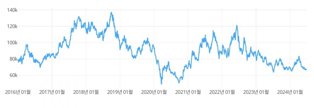 에쓰오일 주가 2016.01.01~2025.06.27. 출처=DeepSearch