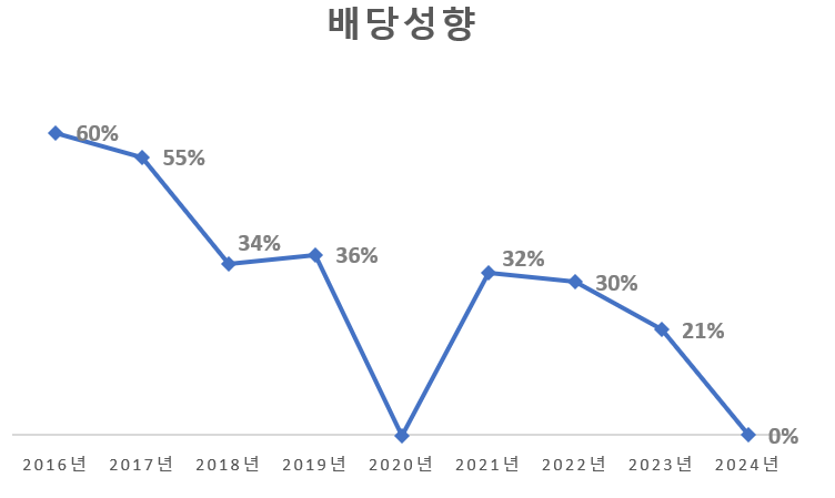 에쓰오일, 실적·배당 암흑기...'샤힌'만 기다리는데