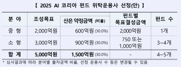 산업은행, 5000억 규모 AI 모험자본 공급 나선다···2차 AI 코리아 펀드 조성
