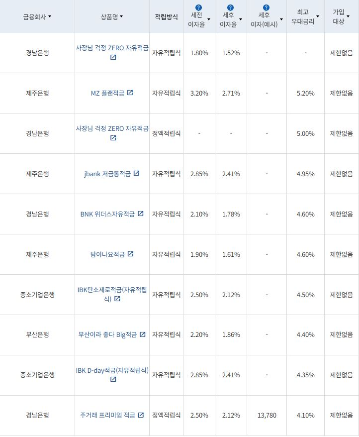 6월 5주 최고 우대금리 상위 정기적금 상품 / 자료=금융감독원(12개월, 월 10만원 예치 시)