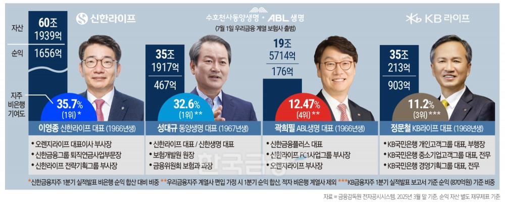 우리금융,동양·ABL생명 7월 출범…신한·KB 라이프와 생보회사 3파전