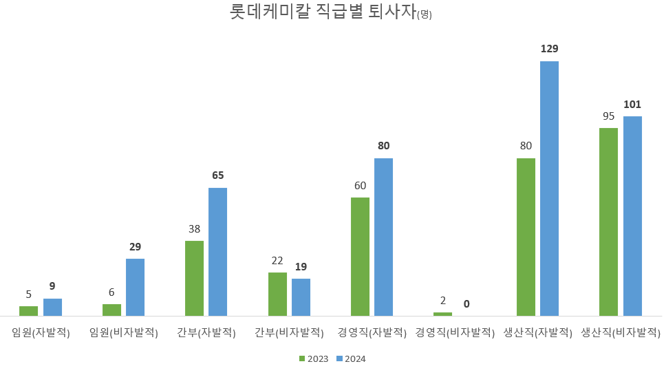 자료=롯데케미칼 지속가능경영보고서