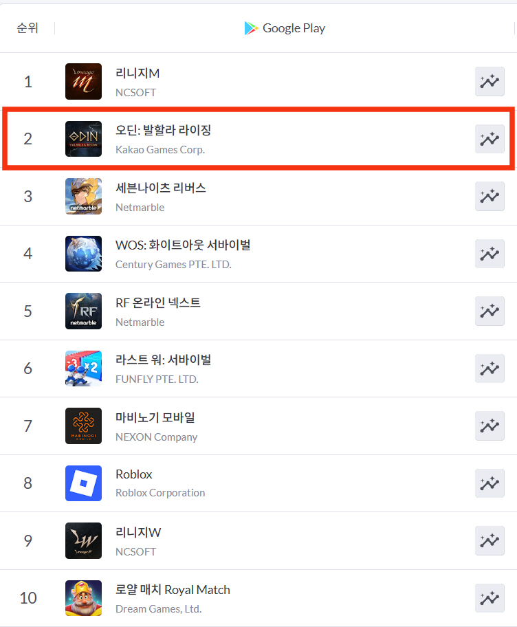 카카오게임즈가 MMORPG(다중접속역할수행게임) ‘오딘: 발할라 라이징’이 최근 진행된 4주년 업데이트에 힘입어 국내 구글 플레이 매출 순위 2위를 기록하며 최상위권에 재안착했다고 30일 밝혔다. / 사진=카카오게임즈