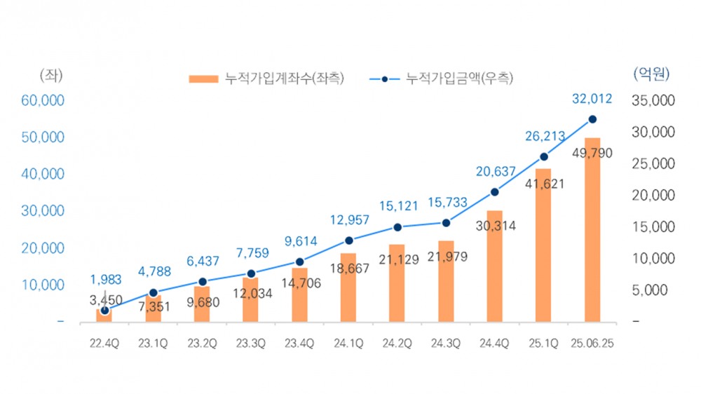 로보어드바이저 서비스 / 자료제공= 미래에셋증권(2025.06.30)