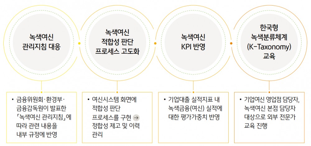 KB금융그룹 2025 녹색금융 추진 세부 과제 / 자료 = KB금융그룹 지속가능경영보고서