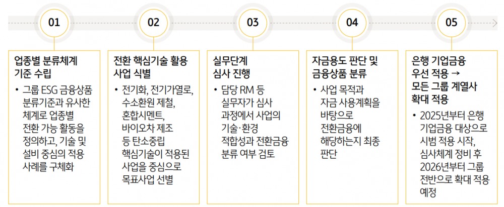 KB금융그룹 전환금융 평가 프로세스 / 자료 = KB금융그룹 지속가능경영보고서
