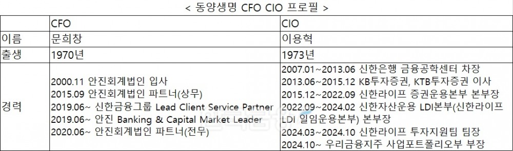 자료 = 동양생명