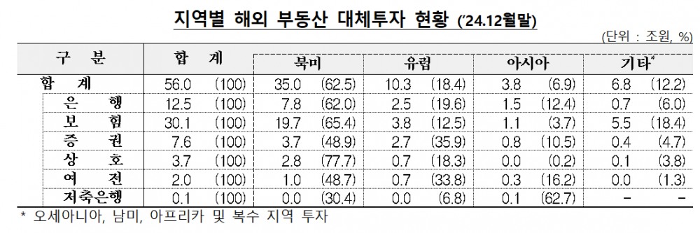 지역별 해외 부동산 대체투자 현황 (’24.12월말) (단위: 조 원, %) / 자료제공=금융감독원