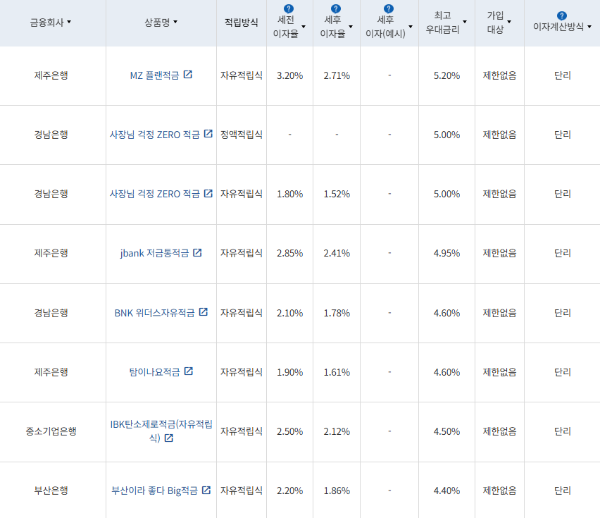 7월 2주 최고 우대금리 상위 정기적금 상품 / 자료=금융감독원(12개월, 월 10만원 예치 시)