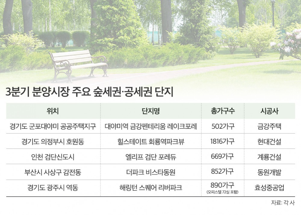 3분기 분양시장 주요 숲세권·공세권 단지./자료제공=더피알
