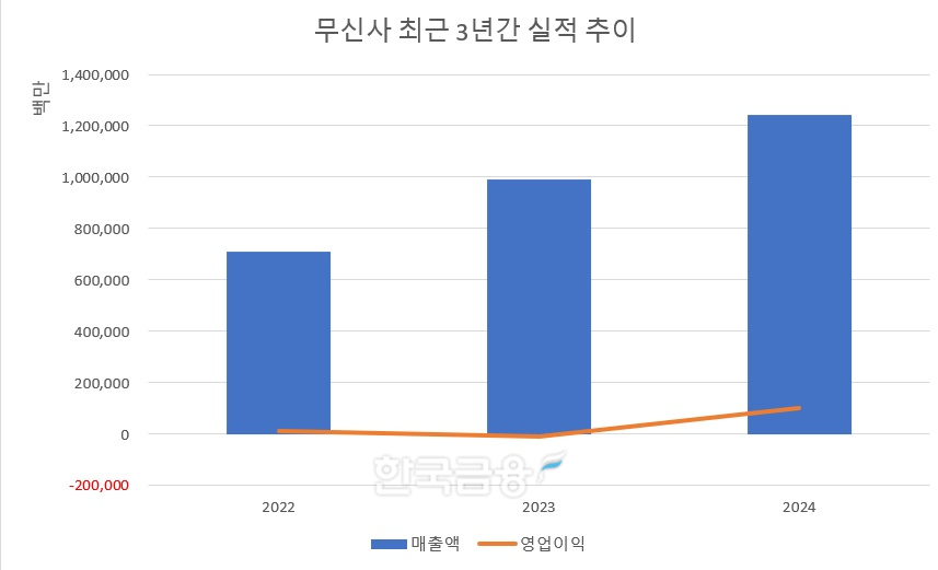 무신사 최근 3년간 실적 추이.