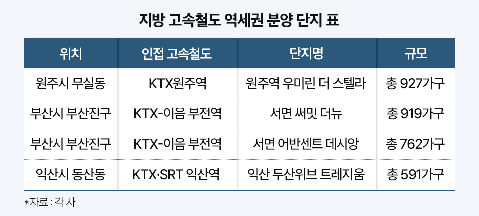 지방 고속철도 역세권 분양 단지 표./사진제공=더피알