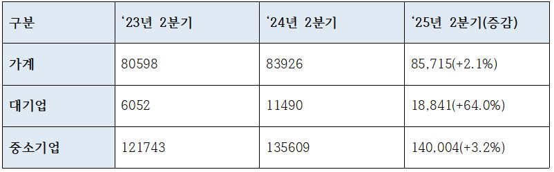 광주은행 주요 대출 지표 (단위: 억원)