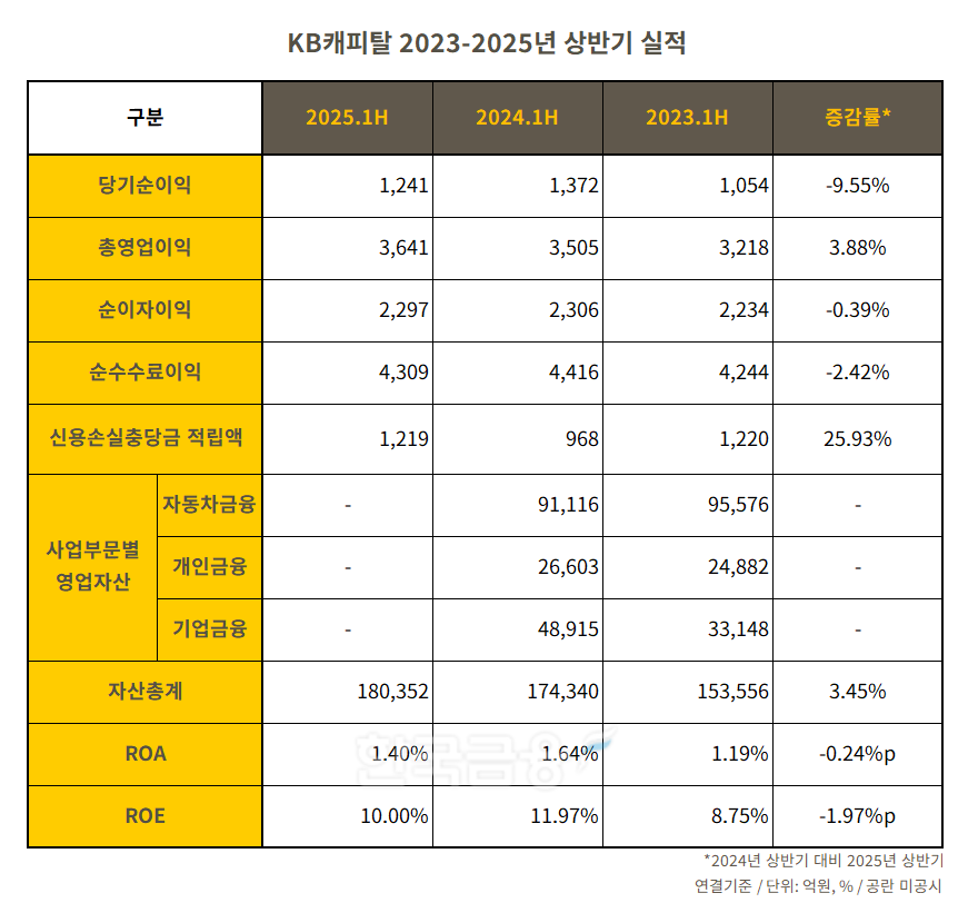 KB캐피탈 2023-2025년 상반기 실적 표./표 = 김다민 기자
