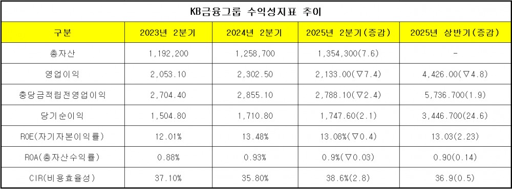 단위 : 십 억 원, %, %p
