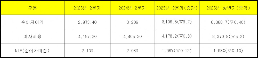 단위 : 십 억 원, %, %p
