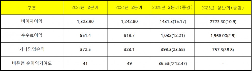 단위 : 십 억 원, %, %p