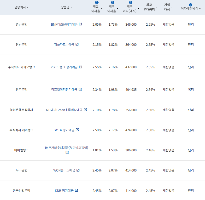 7월 4주 최고금리 상위 정기예금 상품 / 자료=금융감독원(24개월 1000만원 예치 시)