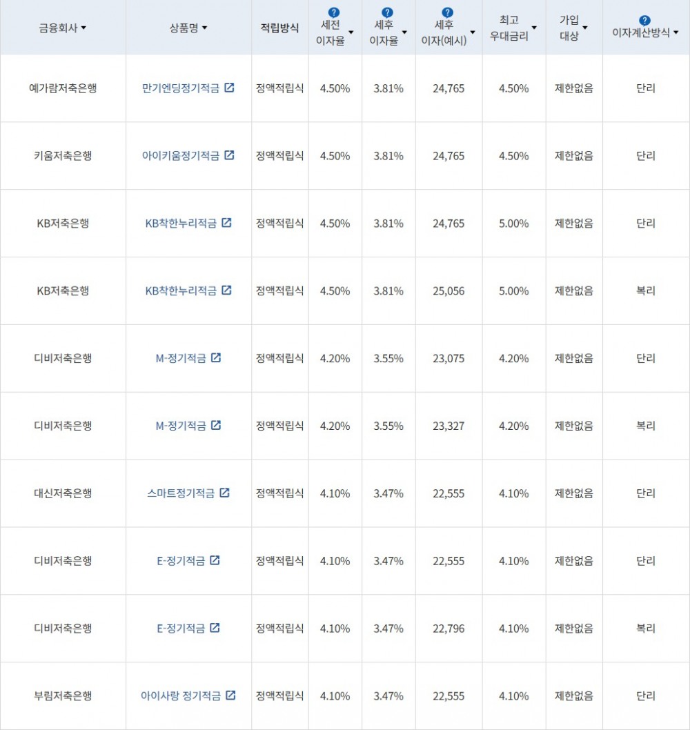 자료 = 금융감독원(10만원씩 12개월 적립 시)