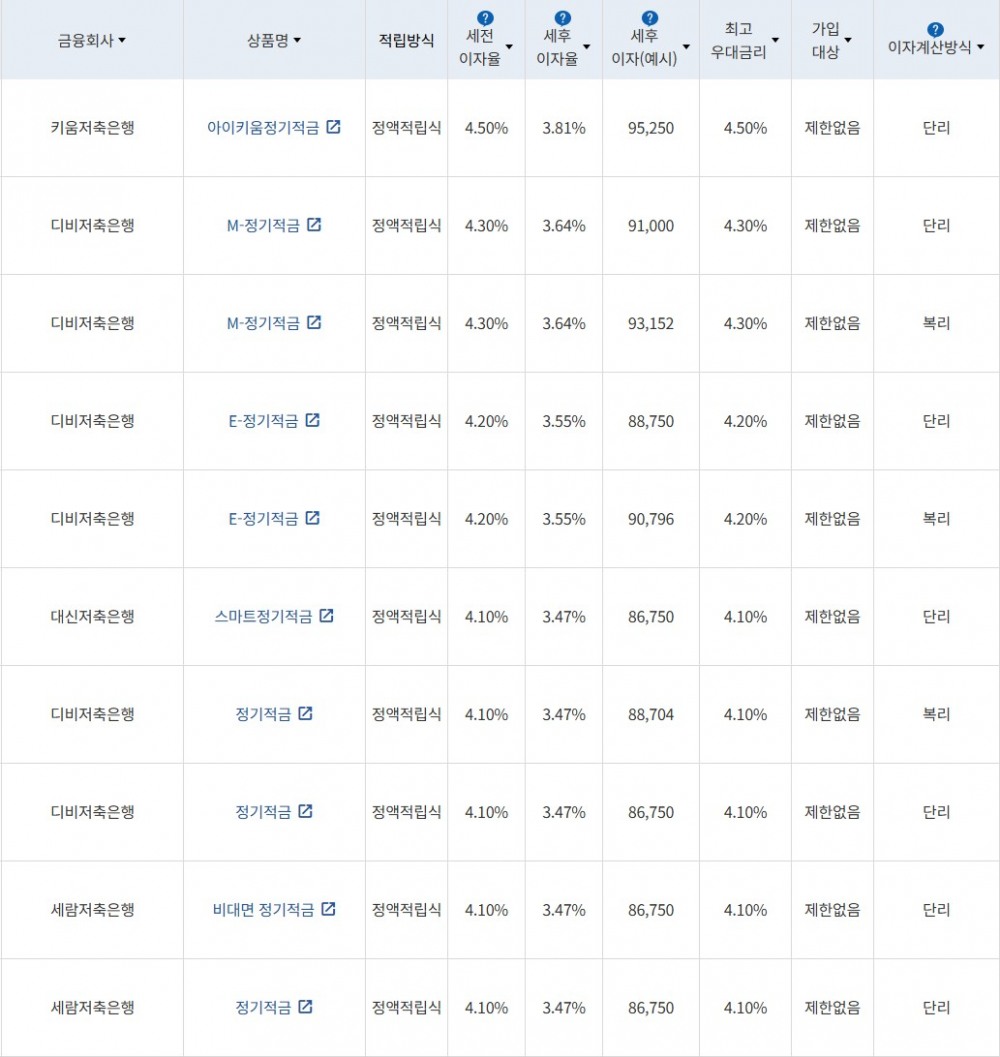 자료 = 금융감독원(10만원씩 24개월 적립 시)