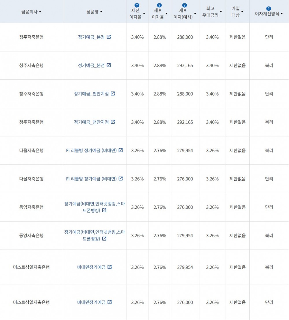 자료 = 금융감독원(12개월 1000만원 예치 시)