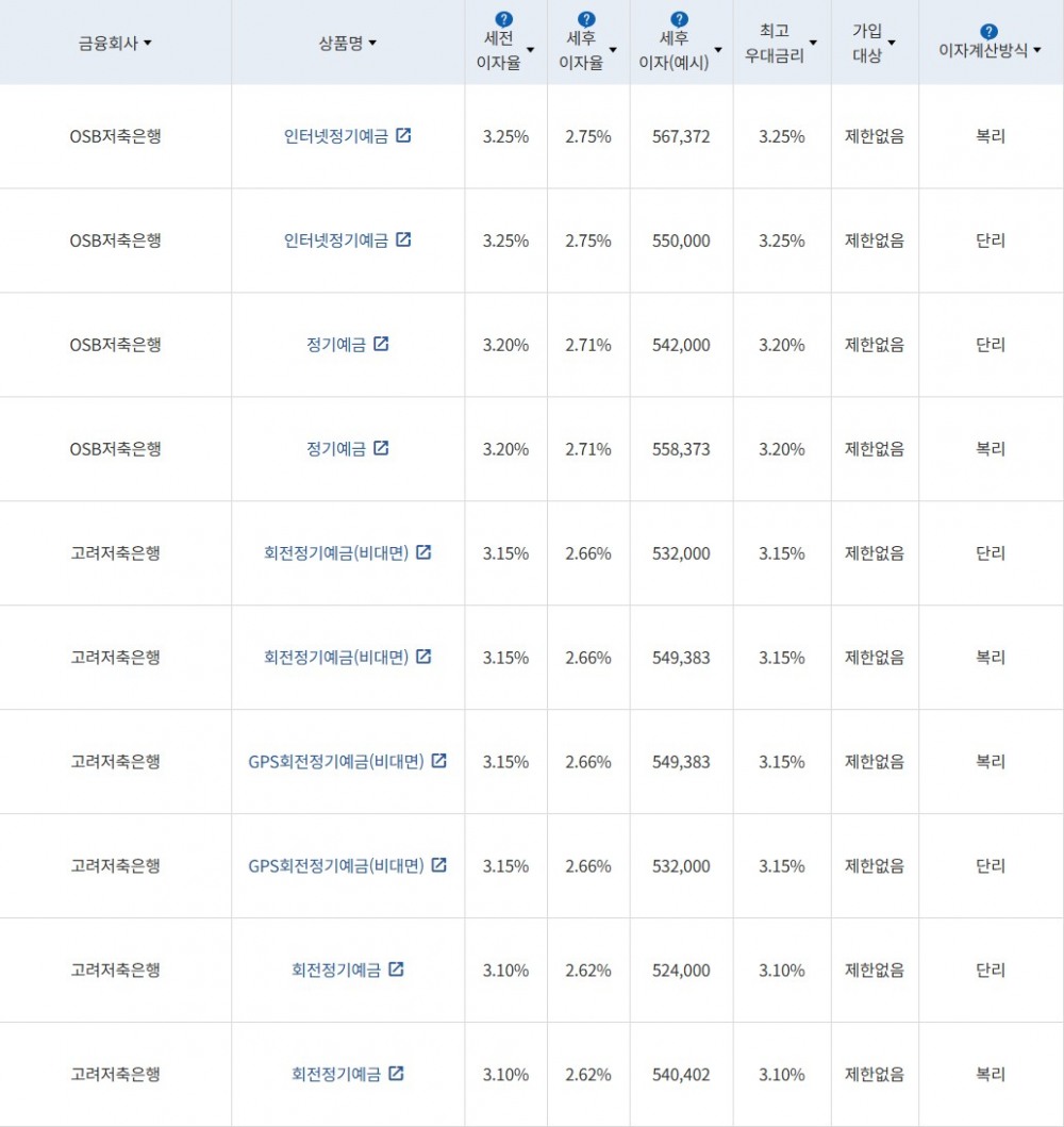 자료 = 금융감독원 (24개월 1000만원 예치 시)