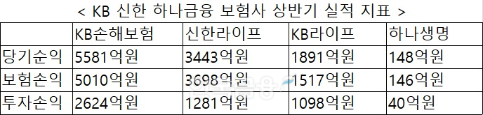 자료 = 각 금융지주