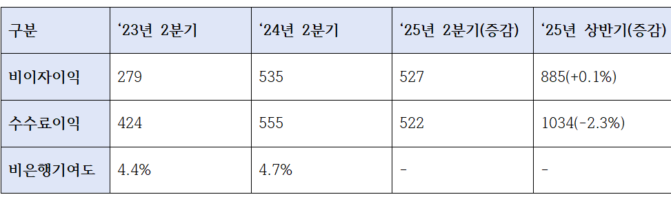 우리금융그룹 비이자이익 및 비은행기여도 지표 (단위: 십억원, %)