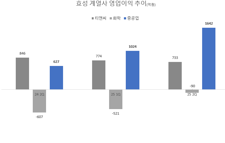 효성그룹 실적 판도 변화...섬유 넘은 전력
