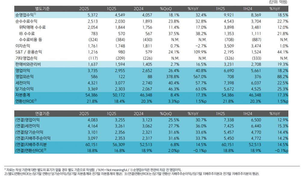 자료출처= 키움증권 2025년 2분기 실적 자료(2025.07.30) 갈무리