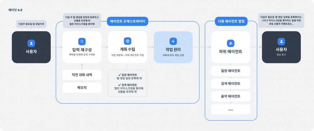 에이닷에 구현된 ‘에이전틱 워크플로우’. / 사진=SKT