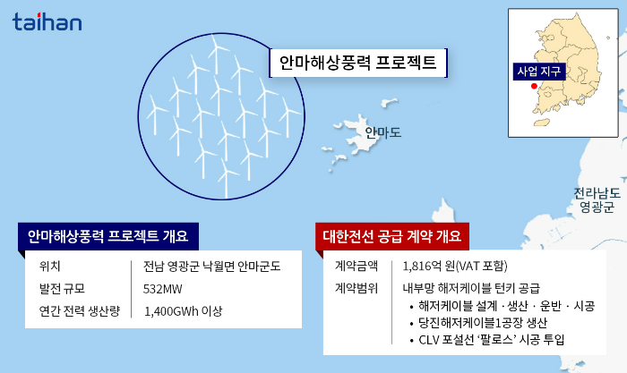 안마해상풍력 및 대한전선 공급 개요. /자료제공=대한전선
