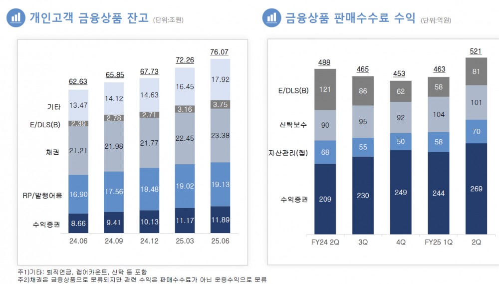 한국투자증권 자산관리 실적 / 자료출처= 한국금융지주 2025년 상반기 실적 자료(2025.08.06) 중 갈무리