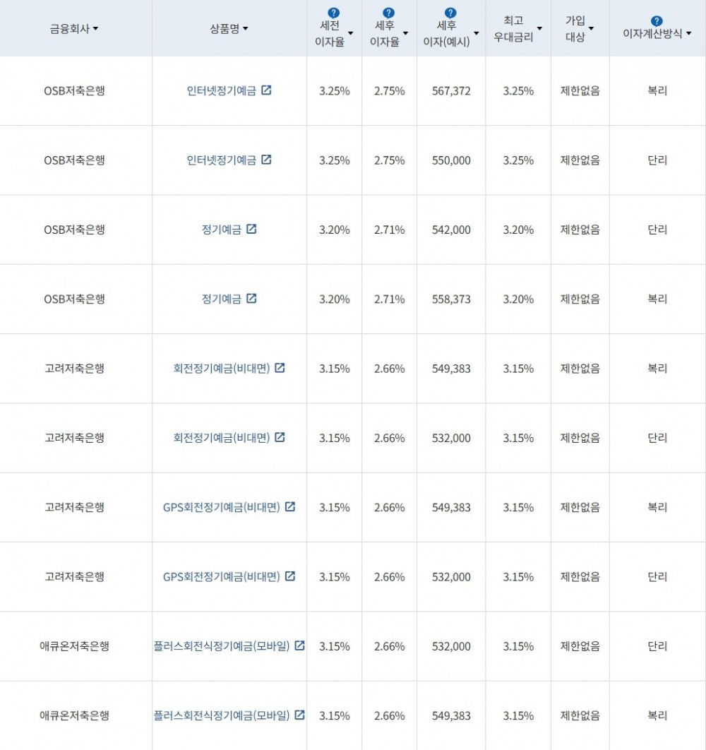 자료 = 금융감독원 (24개월 1000만원 예치 시)