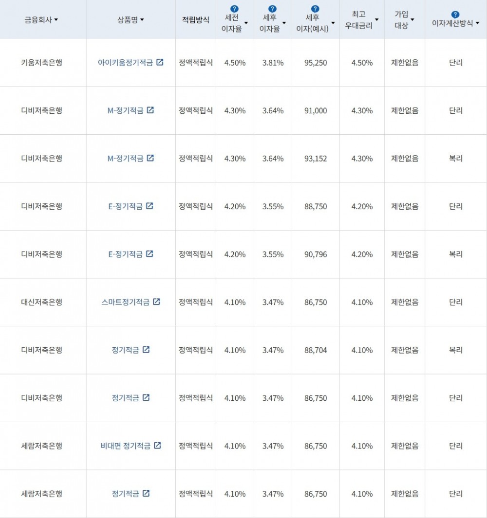 자료 = 금융감독원(10만원씩 24개월 적립 시)