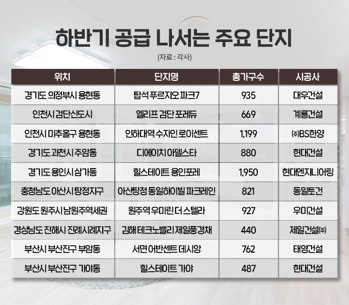 하반기 공급 나서는 주요 단지./자료제공=각사